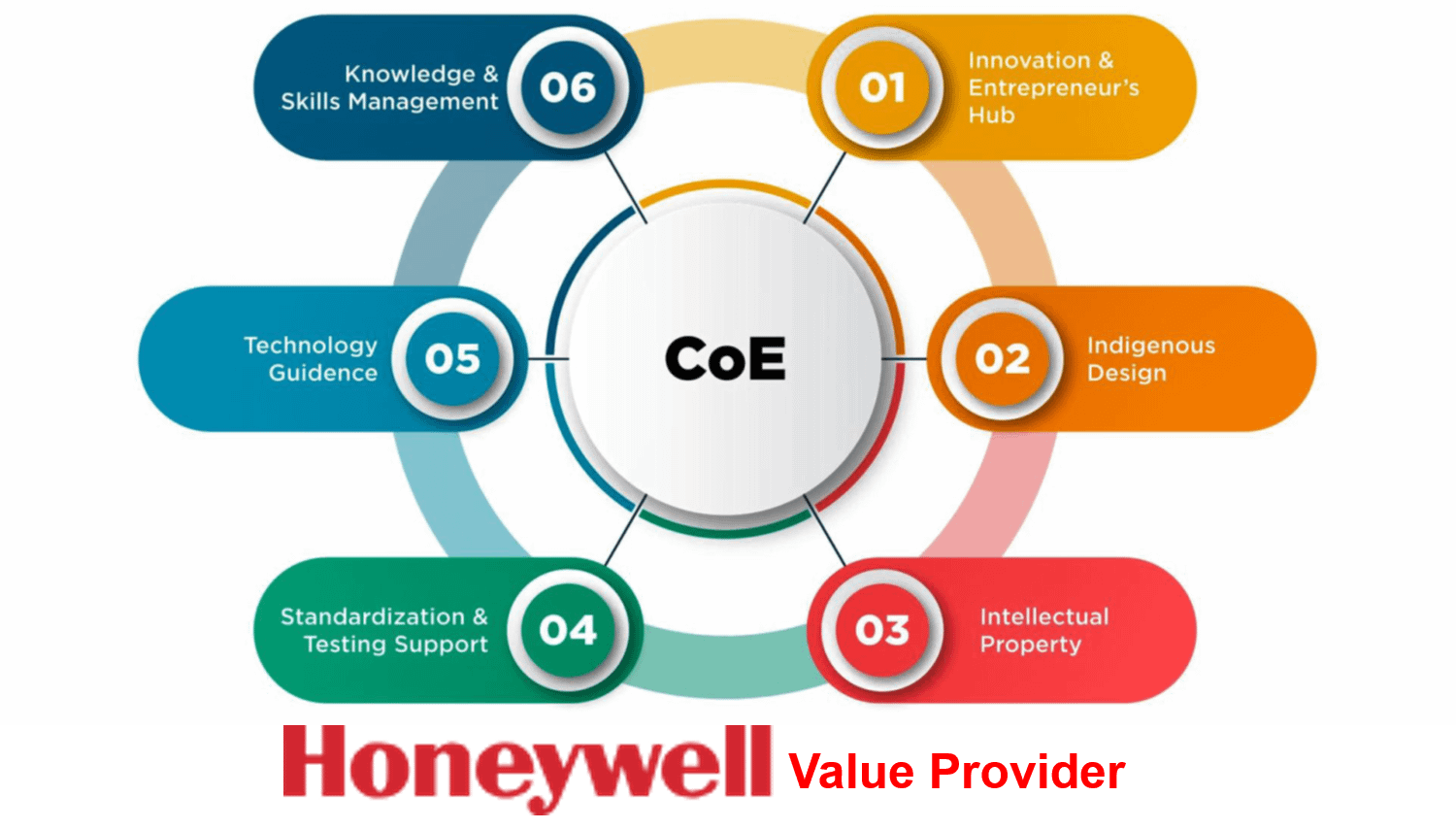 COE